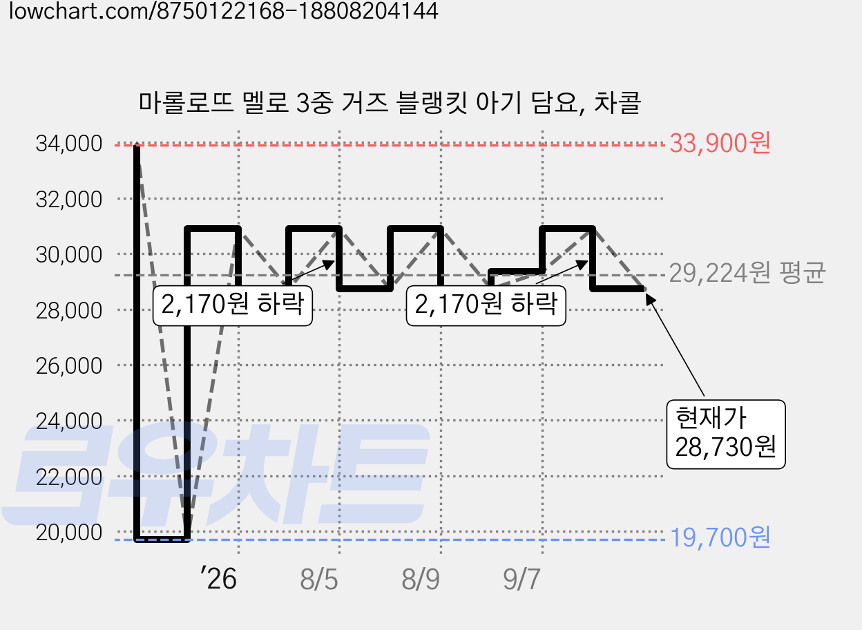마롤로뜨 멜로 3중 거즈 블랭킷 아기 담요, 차콜 가격 변동 차트, 현재가 28,730원, 관측 최저가 19,700원