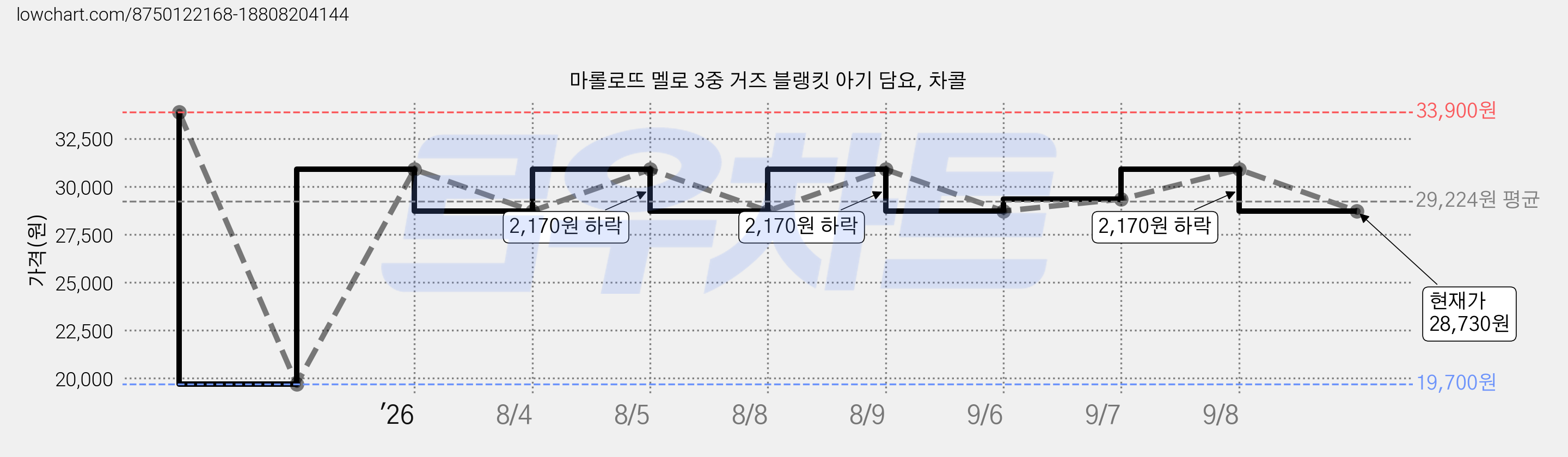 마롤로뜨 멜로 3중 거즈 블랭킷 아기 담요, 차콜 가격 변동 차트, 현재가 28,730원, 관측 최저가 19,700원