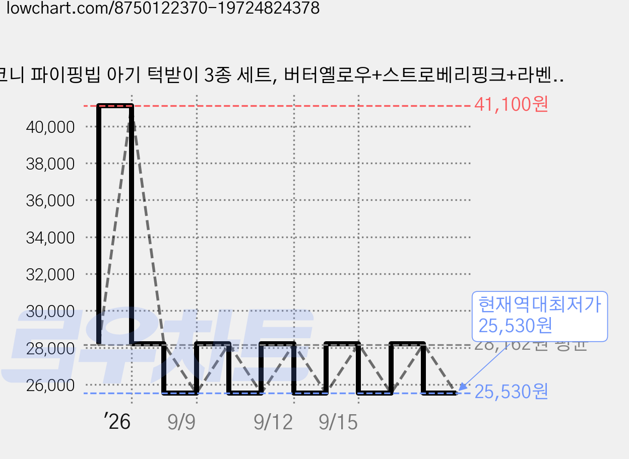코니 파이핑빕 아기 턱받이 3종 세트, 버터옐로우+스트로베리핑크+라벤더, 1세트 가격 변동 차트, 현재가 25,530원, 역대최저가