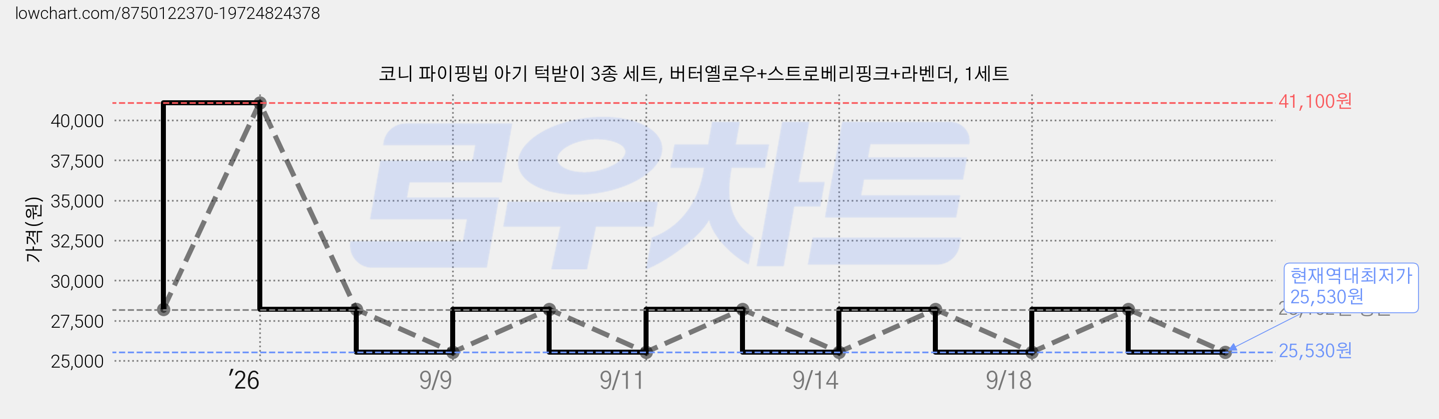 코니 파이핑빕 아기 턱받이 3종 세트, 버터옐로우+스트로베리핑크+라벤더, 1세트 가격 변동 차트, 현재가 25,530원, 역대최저가