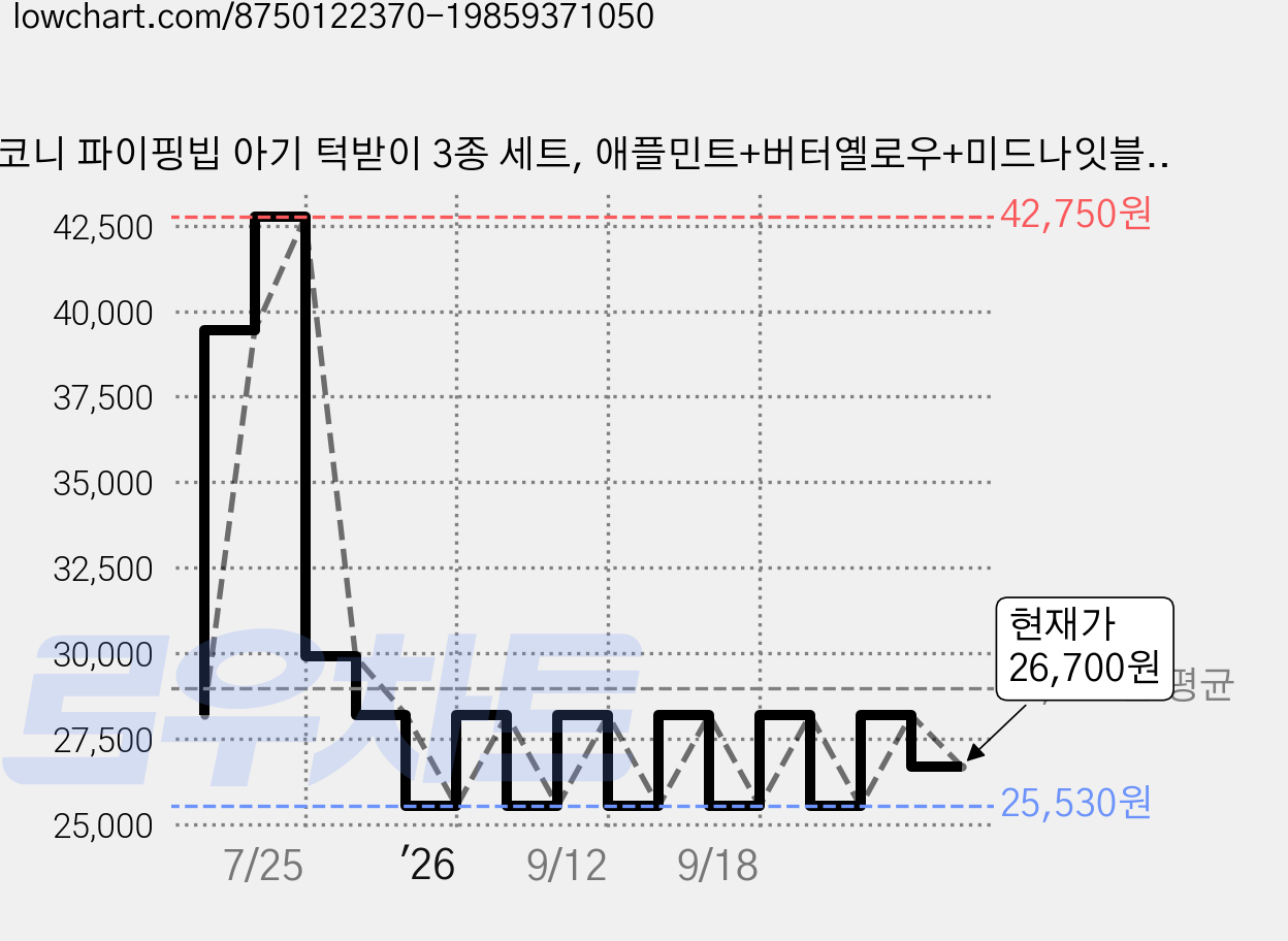 코니 파이핑빕 아기 턱받이 3종 세트, 애플민트+버터옐로우+미드나잇블루, 1세트 가격 변동 차트, 현재가 26,700원, 관측 최저가 25,530원
