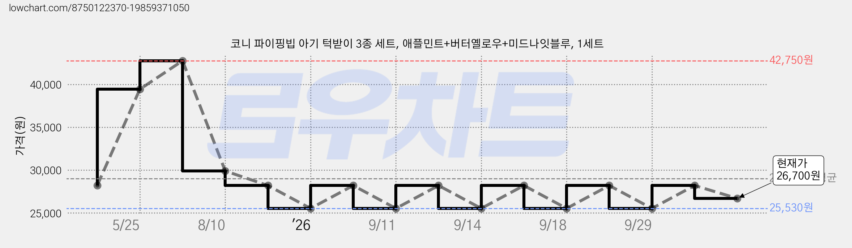 코니 파이핑빕 아기 턱받이 3종 세트, 애플민트+버터옐로우+미드나잇블루, 1세트 가격 변동 차트, 현재가 26,700원, 관측 최저가 25,530원