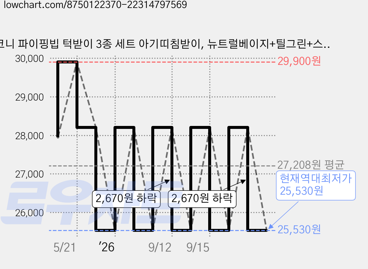 코니 파이핑빕 턱받이 3종 세트 아기띠침받이, 뉴트럴베이지+틸그린+스틸그레이, 1세트 가격 변동 차트, 현재가 25,530원, 역대최저가