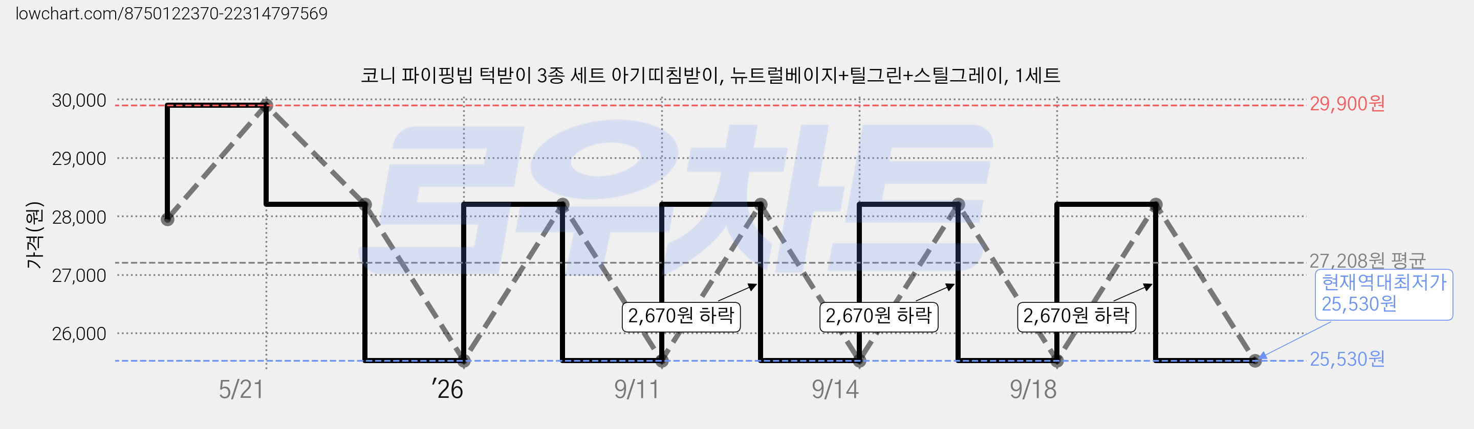 코니 파이핑빕 턱받이 3종 세트 아기띠침받이, 뉴트럴베이지+틸그린+스틸그레이, 1세트 가격 변동 차트, 현재가 25,530원, 역대최저가