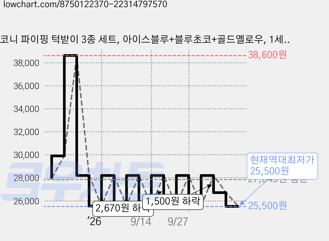 코니 파이핑 턱받이 3종 세트, 아이스블루+블루초코+골드옐로우, 1세트 가격 변동 차트, 현재가 25,500원, 역대최저가