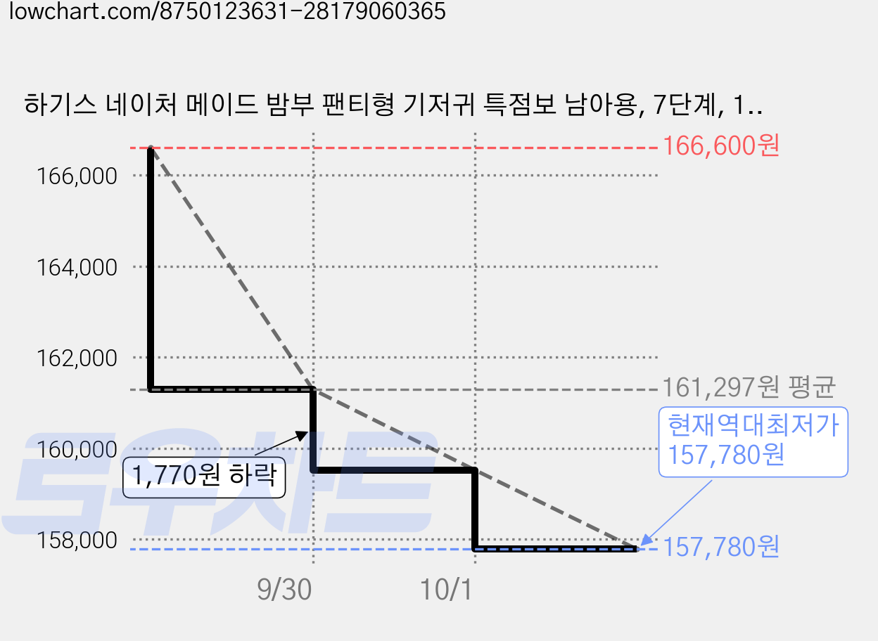 하기스 네이처 메이드 밤부 팬티형 기저귀 특점보 남아용, 7단계, 192매 가격 변동 차트, 현재가 157,780원, 역대최저가