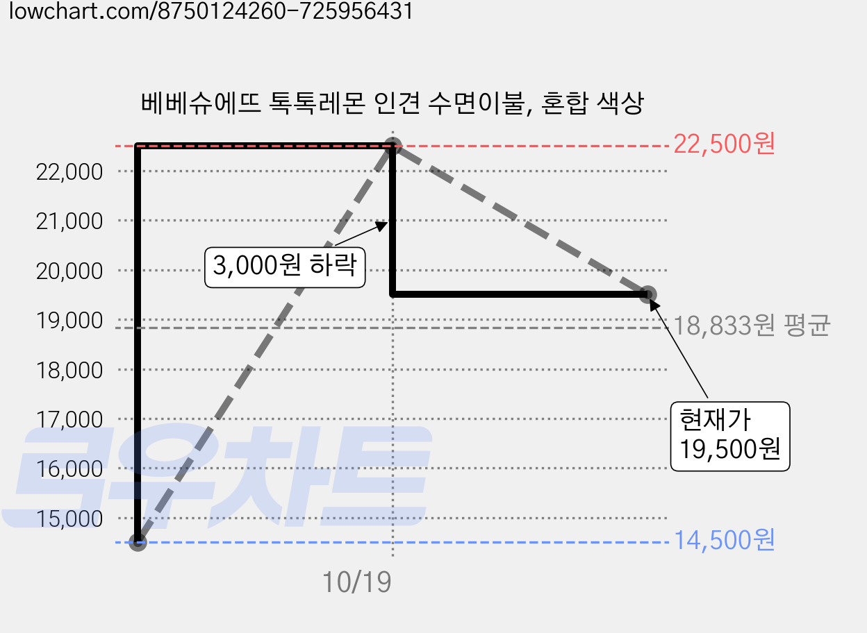 베베슈에뜨 톡톡레몬 인견 수면이불, 혼합 색상 가격 변동 차트, 현재가 19,500원, 관측 최저가 14,500원