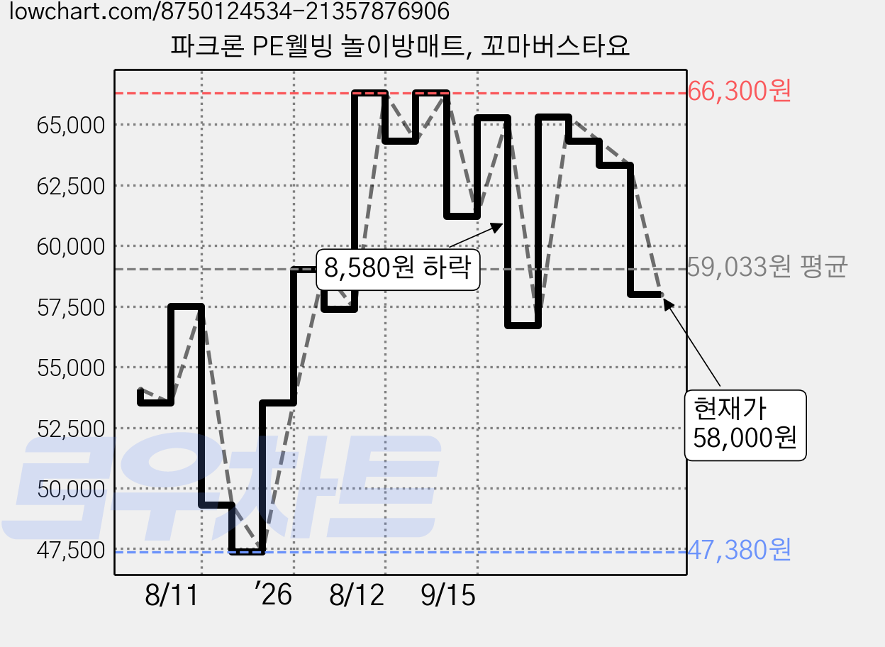 파크론 PE웰빙 놀이방매트, 꼬마버스타요 가격 변동 차트, 현재가 58,000원, 관측 최저가 47,380원