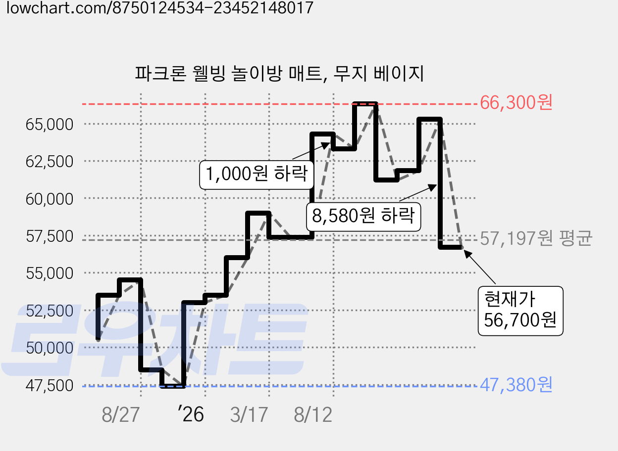 파크론 웰빙 놀이방 매트, 무지 베이지 가격 변동 차트, 현재가 56,700원, 관측 최저가 47,380원