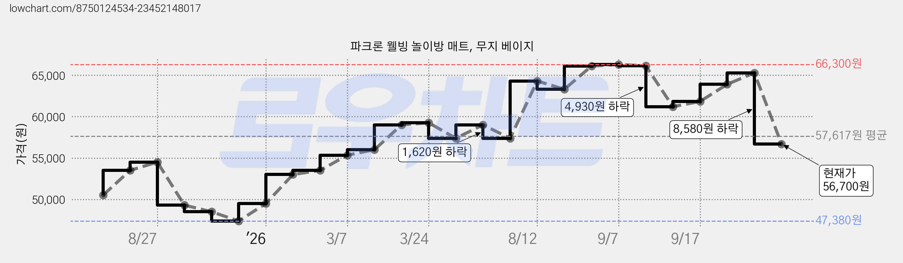 파크론 웰빙 놀이방 매트, 무지 베이지 가격 변동 차트, 현재가 56,700원, 관측 최저가 47,380원