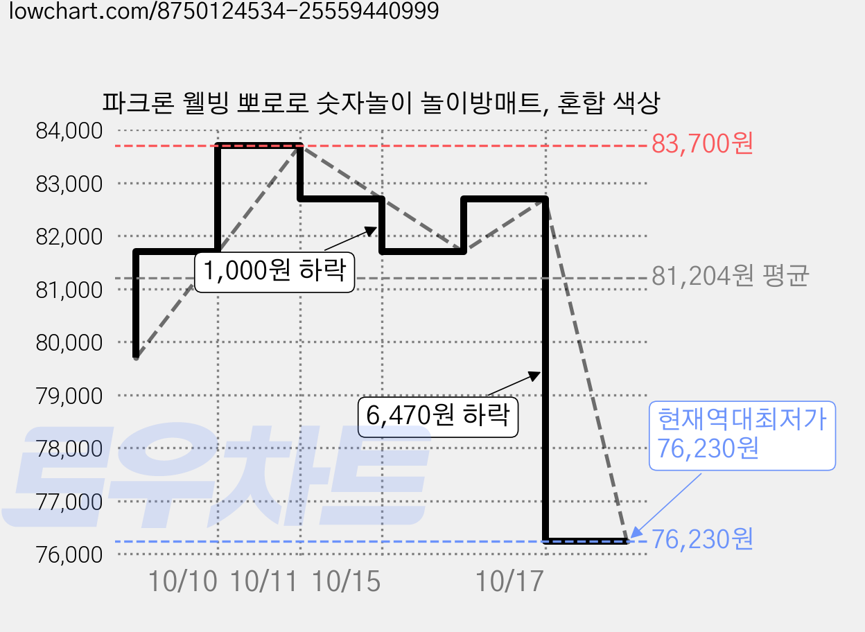파크론 웰빙 뽀로로 숫자놀이 놀이방매트, 혼합 색상 가격 변동 차트, 현재가 76,230원, 역대최저가