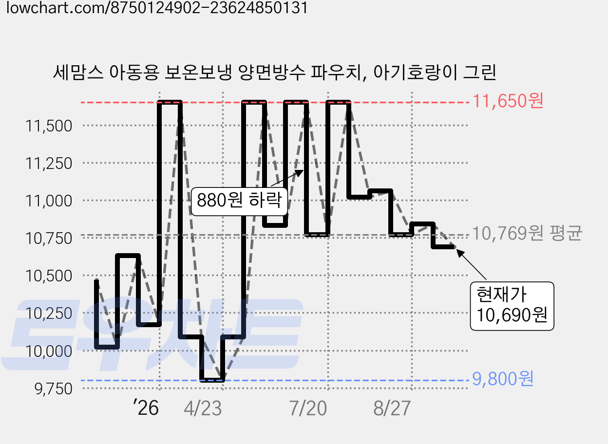 세맘스 아동용 보온보냉 양면방수 파우치, 아기호랑이 그린 가격 변동 차트, 현재가 10,690원, 관측 최저가 9,800원