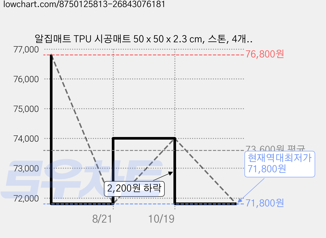 알집매트 TPU 시공매트 50 x 50 x 2.3 cm, 스톤, 4개, 코너 가격 변동 차트, 현재가 71,800원, 역대최저가
