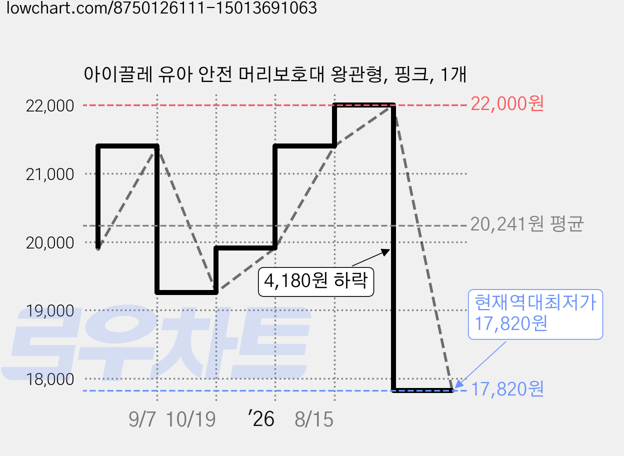 아이끌레 유아 안전 머리보호대 왕관형, 핑크, 1개 가격 변동 차트, 현재가 17,820원, 역대최저가