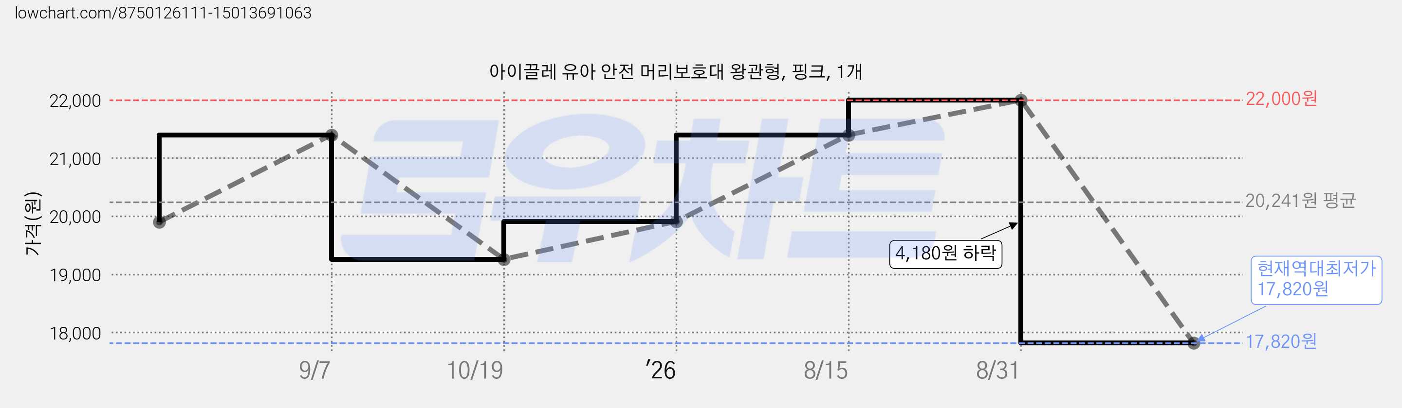아이끌레 유아 안전 머리보호대 왕관형, 핑크, 1개 가격 변동 차트, 현재가 17,820원, 역대최저가