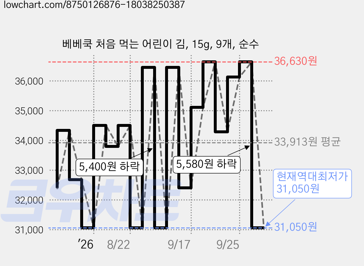 베베쿡 처음 먹는 어린이 김, 15g, 9개, 순수 가격 변동 차트, 현재가 31,050원, 역대최저가