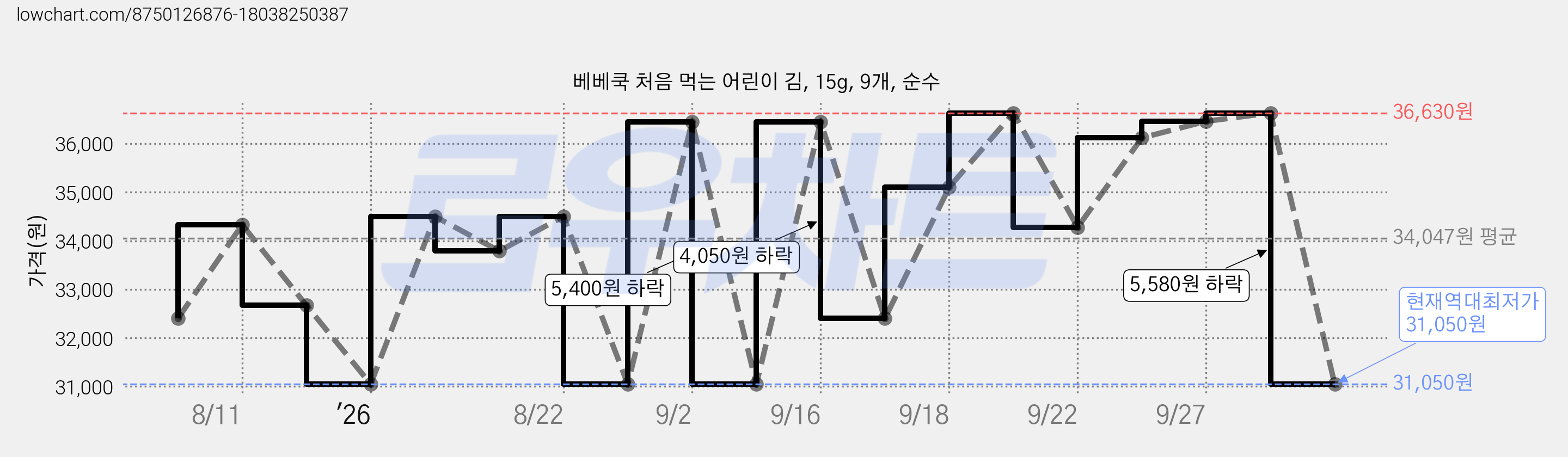 베베쿡 처음 먹는 어린이 김, 15g, 9개, 순수 가격 변동 차트, 현재가 31,050원, 역대최저가