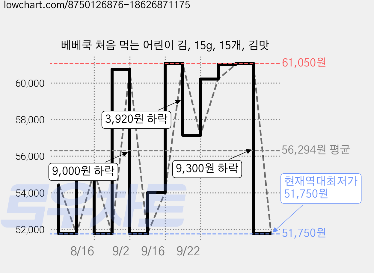 베베쿡 처음 먹는 어린이 김, 15g, 15개, 김맛 가격 변동 차트, 현재가 51,750원, 역대최저가