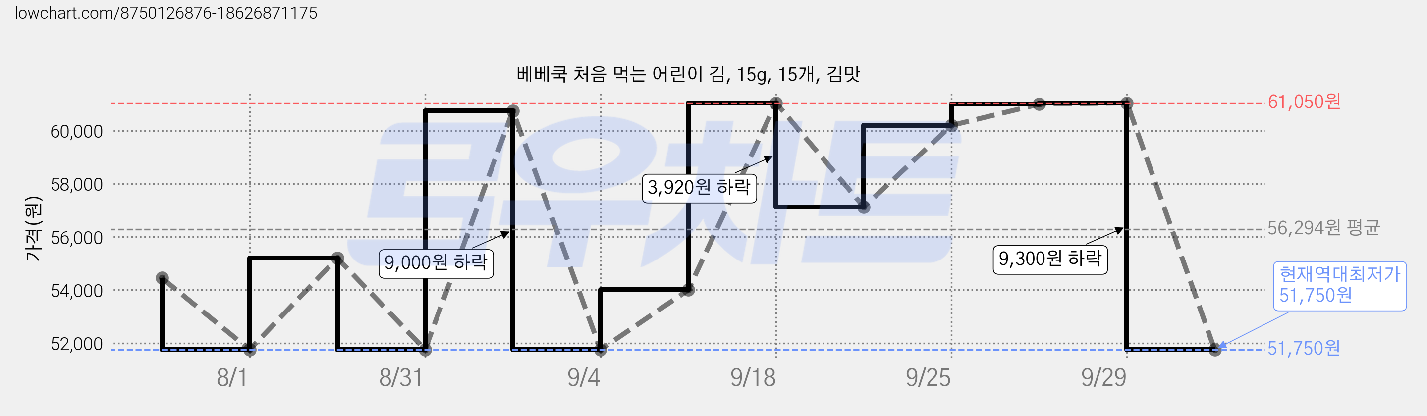 베베쿡 처음 먹는 어린이 김, 15g, 15개, 김맛 가격 변동 차트, 현재가 51,750원, 역대최저가