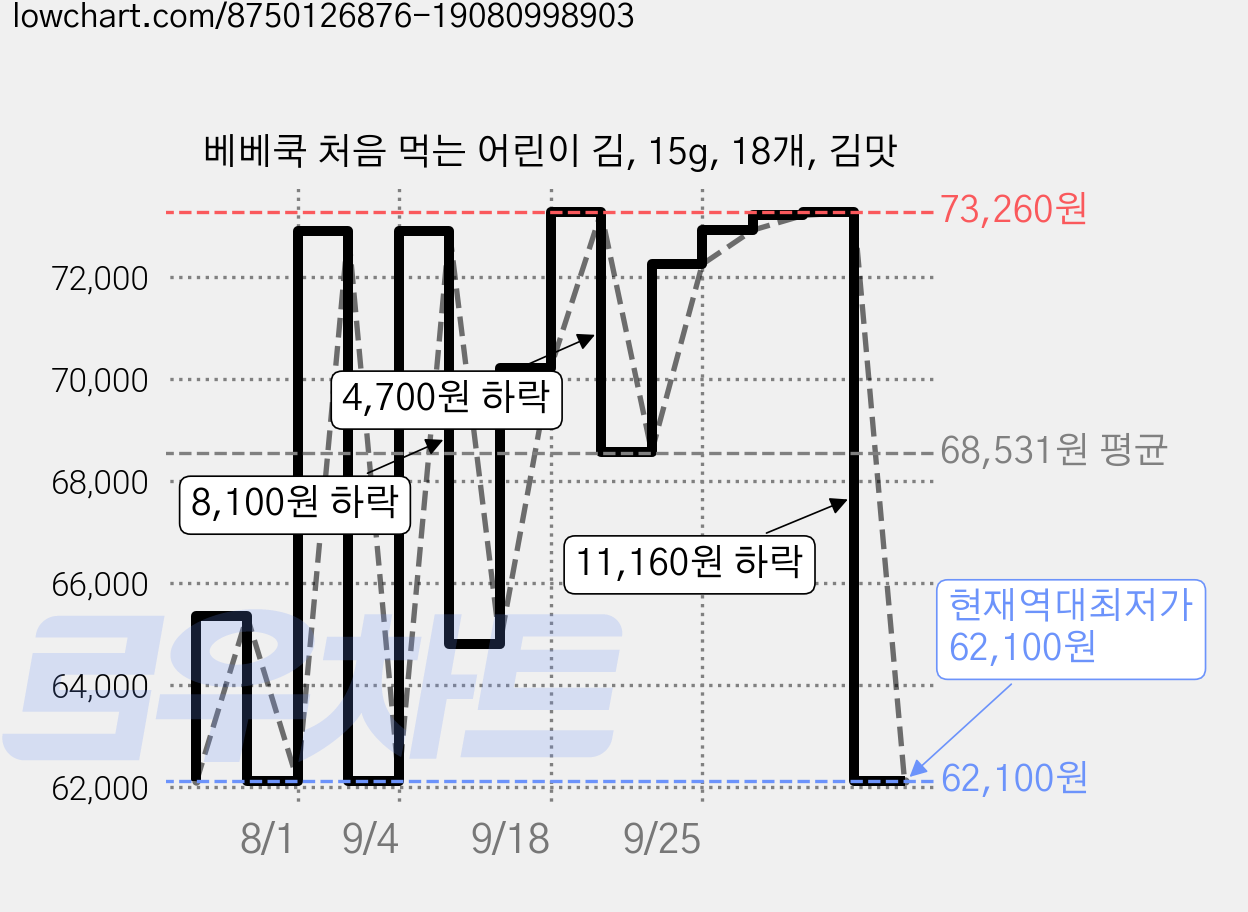 베베쿡 처음 먹는 어린이 김, 15g, 18개, 김맛 가격 변동 차트, 현재가 62,100원, 역대최저가
