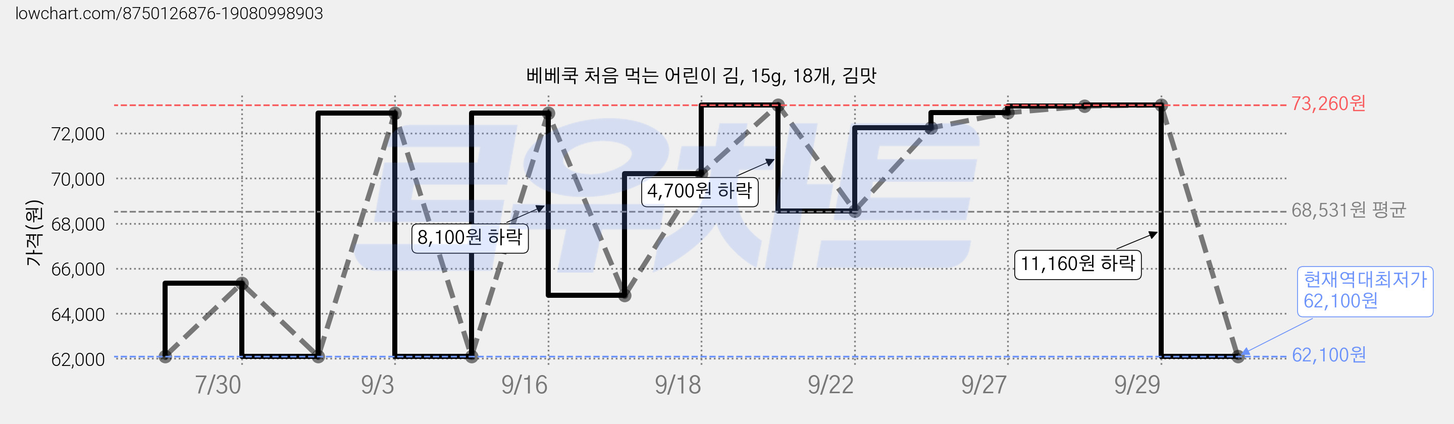 베베쿡 처음 먹는 어린이 김, 15g, 18개, 김맛 가격 변동 차트, 현재가 62,100원, 역대최저가