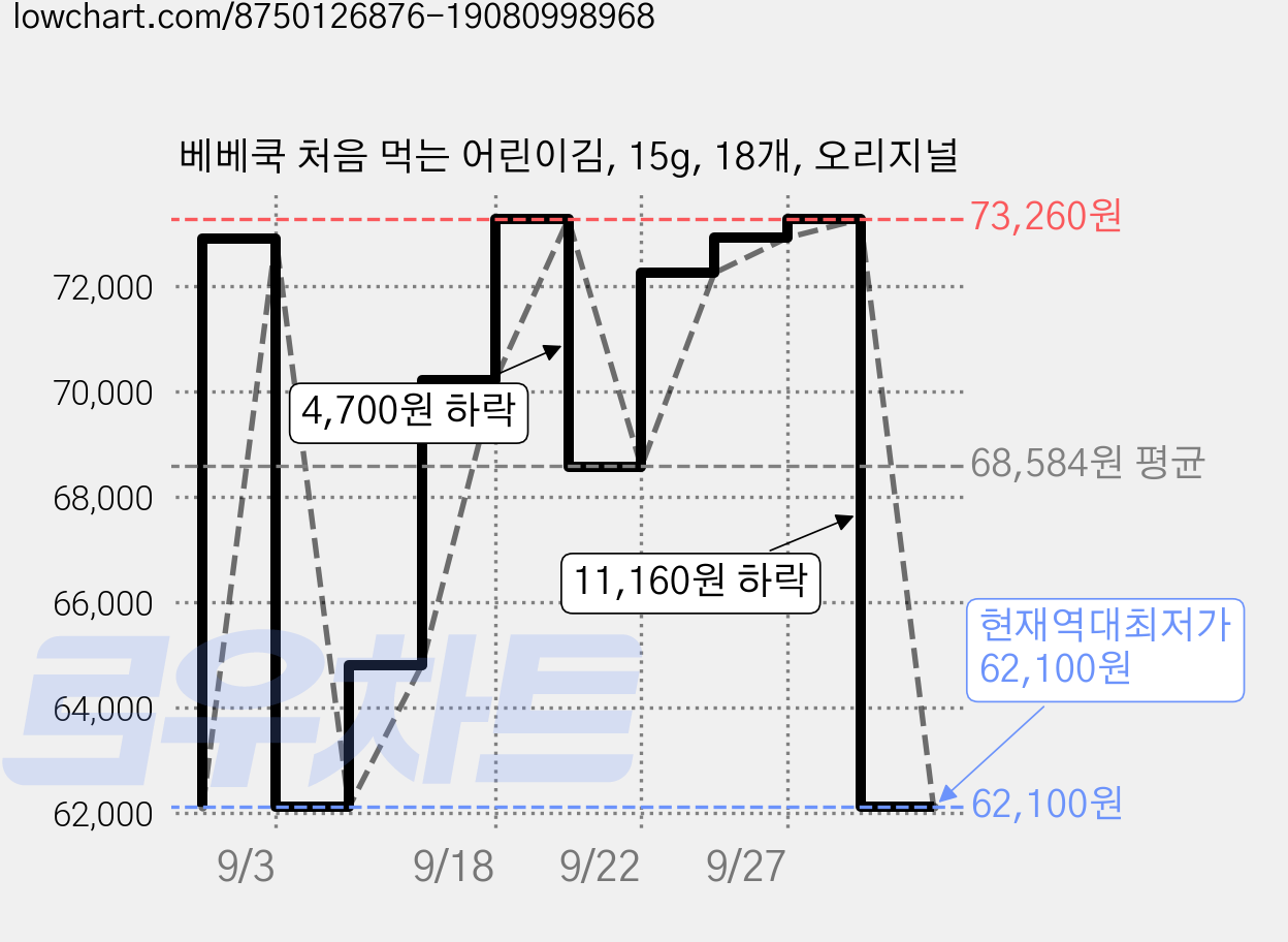 베베쿡 처음 먹는 어린이김, 15g, 18개, 오리지널 가격 변동 차트, 현재가 62,100원, 역대최저가