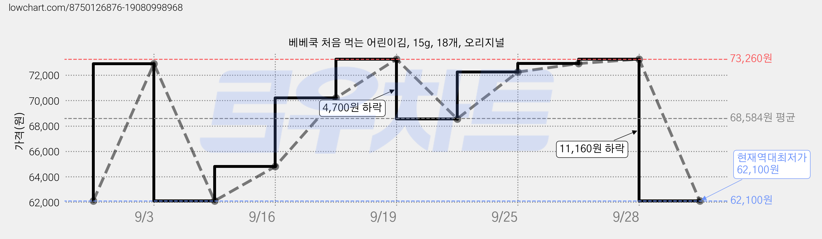 베베쿡 처음 먹는 어린이김, 15g, 18개, 오리지널 가격 변동 차트, 현재가 62,100원, 역대최저가