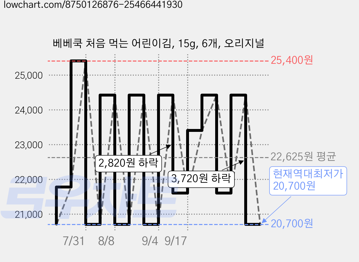 베베쿡 처음 먹는 어린이김, 15g, 6개, 오리지널 가격 변동 차트, 현재가 20,700원, 역대최저가