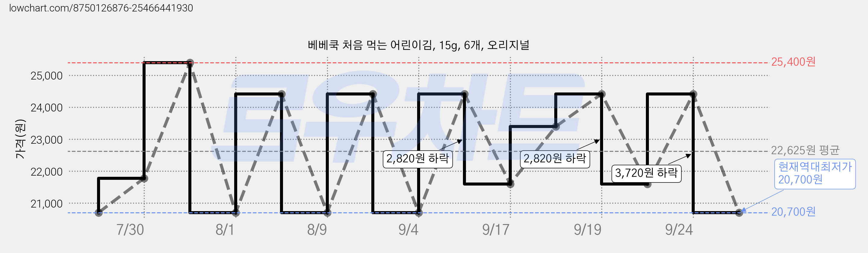 베베쿡 처음 먹는 어린이김, 15g, 6개, 오리지널 가격 변동 차트, 현재가 20,700원, 역대최저가