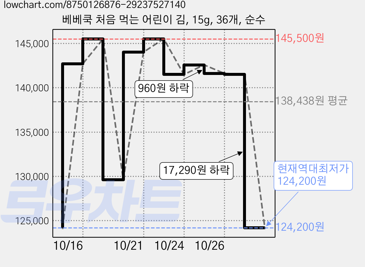 베베쿡 처음 먹는 어린이 김, 15g, 36개, 순수 가격 변동 차트, 현재가 124,200원, 역대최저가