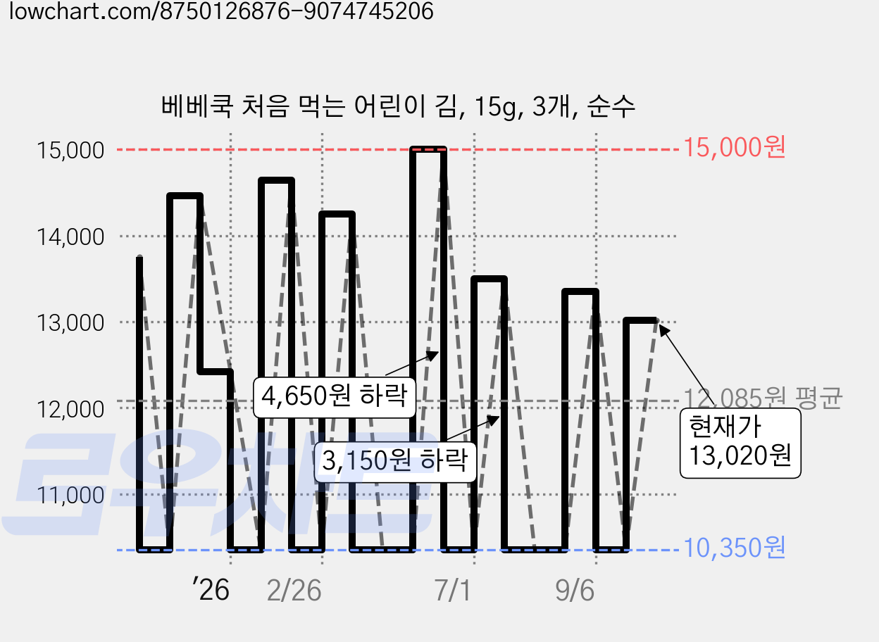 베베쿡 처음 먹는 어린이 김, 15g, 3개, 순수 가격 변동 차트, 현재가 13,020원, 관측 최저가 10,350원