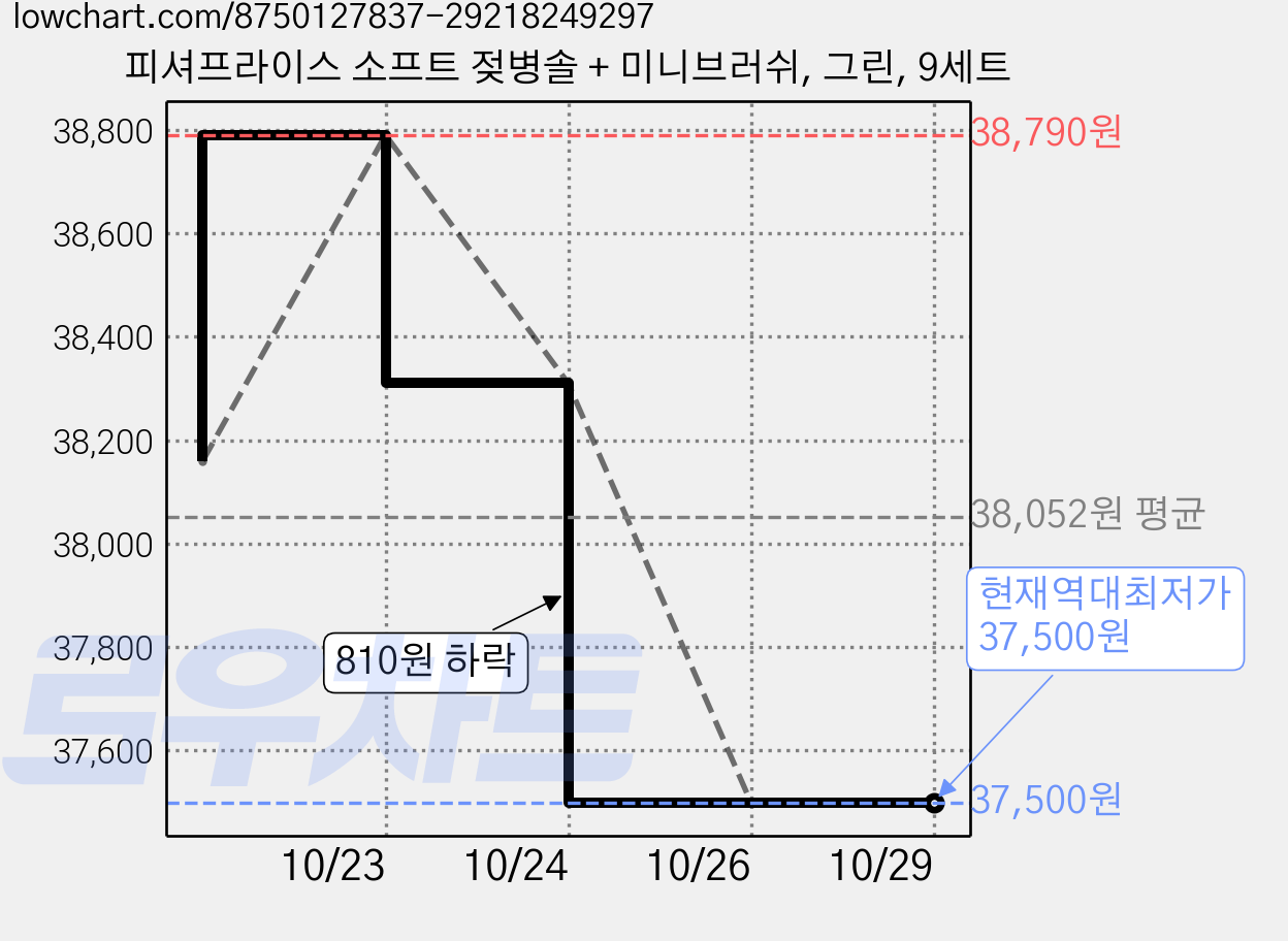 피셔프라이스 소프트 젖병솔 + 미니브러쉬, 그린, 9세트 가격 변동 차트, 현재가 37,500원, 역대최저가