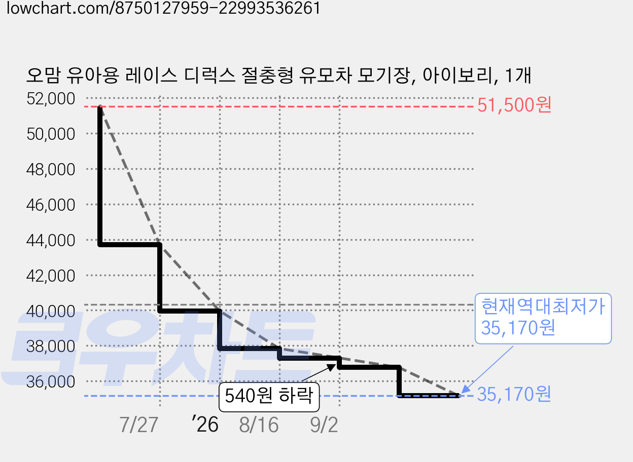 오맘 유아용 레이스 디럭스 절충형 유모차 모기장, 아이보리, 1개 가격 변동 차트, 현재가 35,170원, 역대최저가