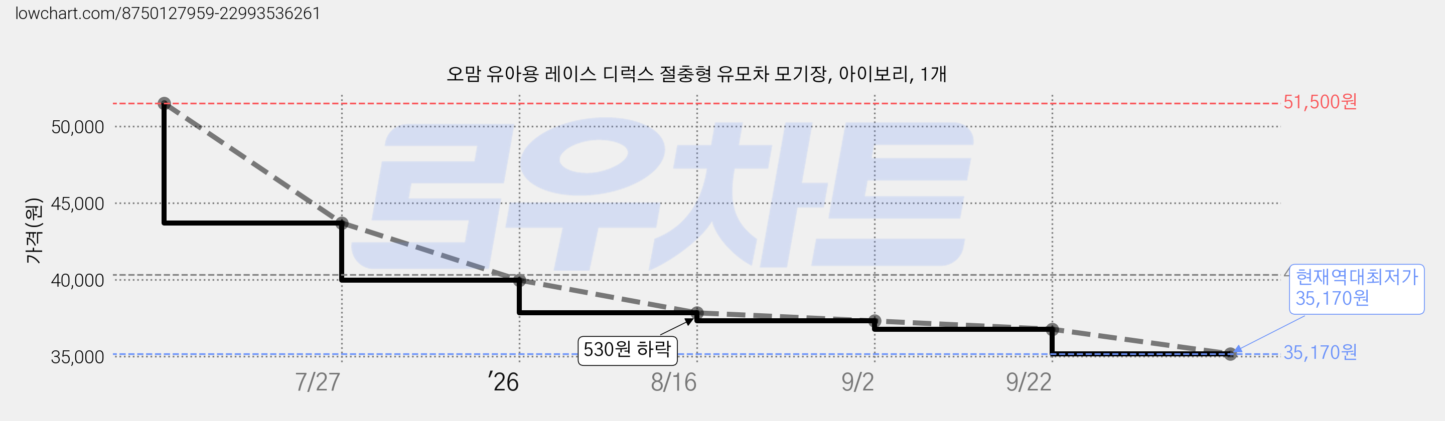 오맘 유아용 레이스 디럭스 절충형 유모차 모기장, 아이보리, 1개 가격 변동 차트, 현재가 35,170원, 역대최저가