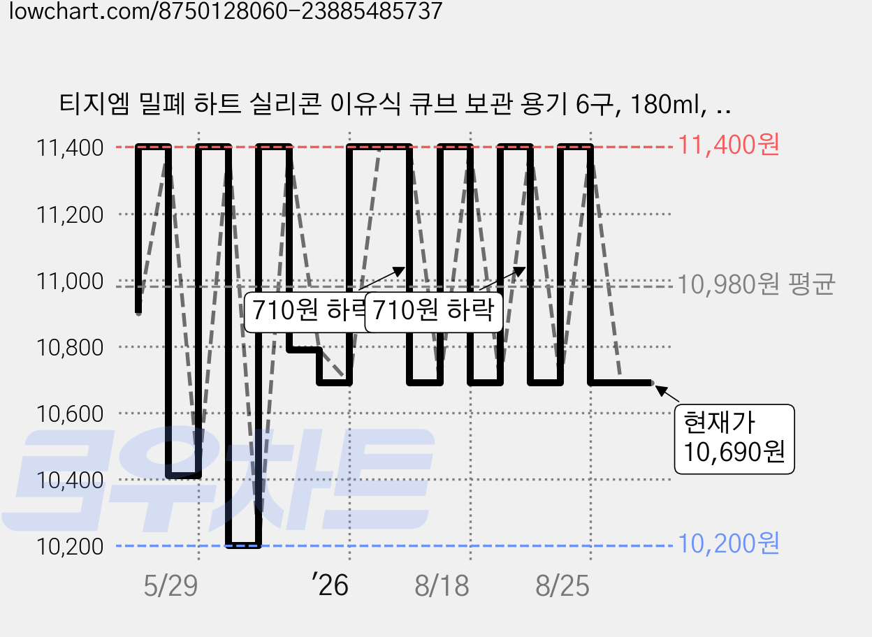 티지엠 밀폐 하트 실리콘 이유식 큐브 보관 용기 6구, 180ml, 베리레드, 1개 가격 변동 차트, 현재가 10,690원, 관측 최저가 10,200원