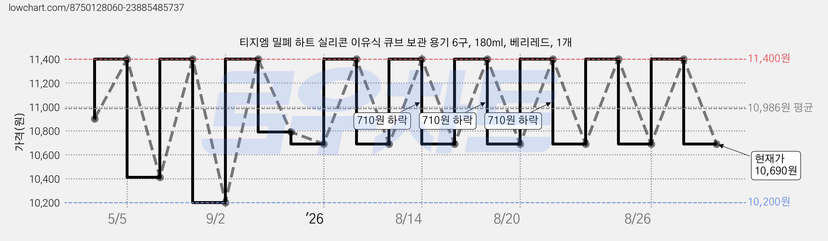 티지엠 밀폐 하트 실리콘 이유식 큐브 보관 용기 6구, 180ml, 베리레드, 1개 가격 변동 차트, 현재가 10,690원, 관측 최저가 10,200원