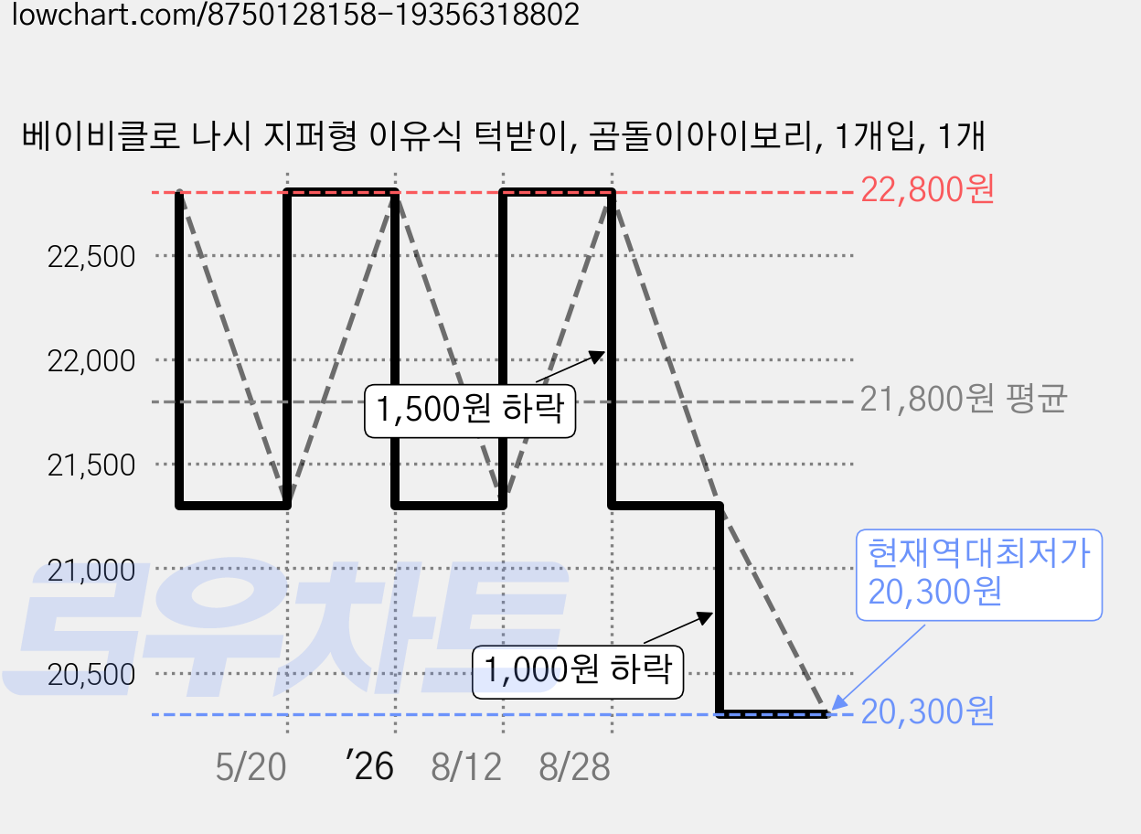 베이비클로 나시 지퍼형 이유식 턱받이, 곰돌이아이보리, 1개입, 1개 가격 변동 차트, 현재가 20,300원, 역대최저가