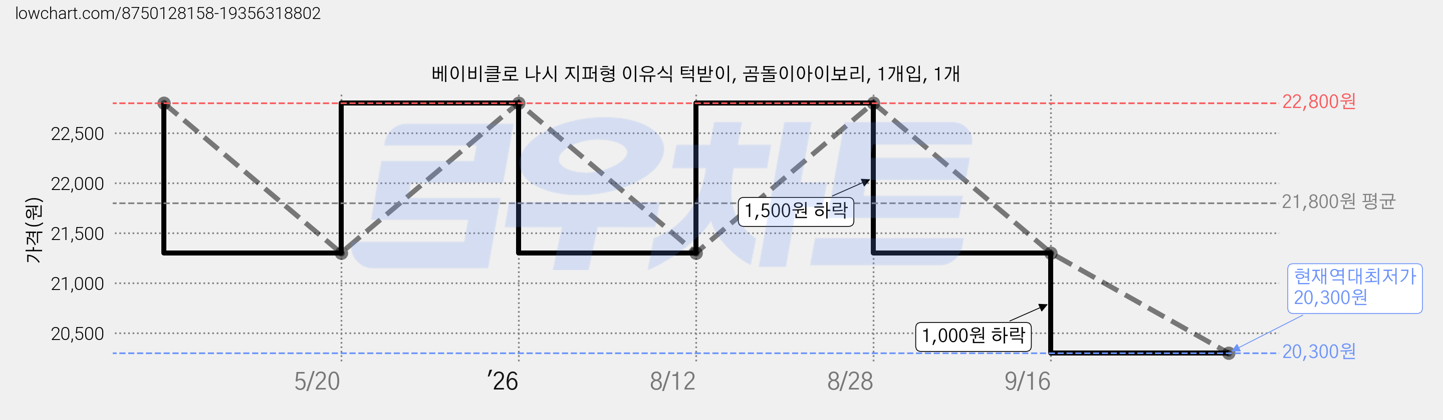 베이비클로 나시 지퍼형 이유식 턱받이, 곰돌이아이보리, 1개입, 1개 가격 변동 차트, 현재가 20,300원, 역대최저가