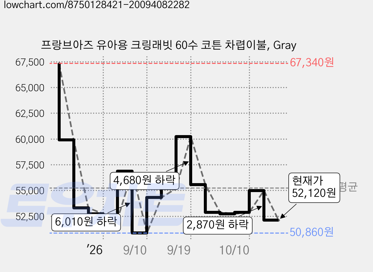 프랑브아즈 유아용 크링래빗 60수 코튼 차렵이불, Gray 가격 변동 차트, 현재가 52,120원, 관측 최저가 50,860원