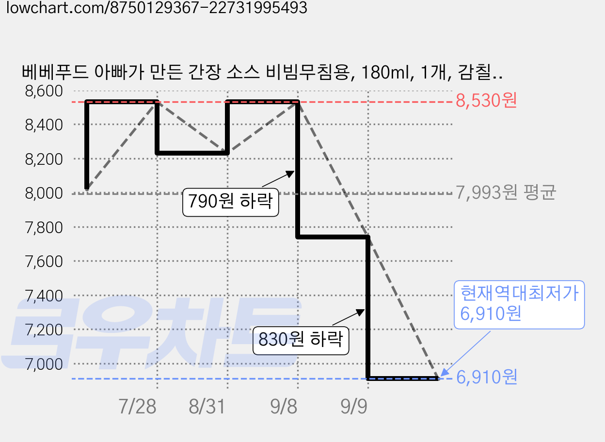 베베푸드 아빠가 만든 간장 소스 비빔무침용, 180ml, 1개, 감칠맛 가격 변동 차트, 현재가 6,910원, 역대최저가