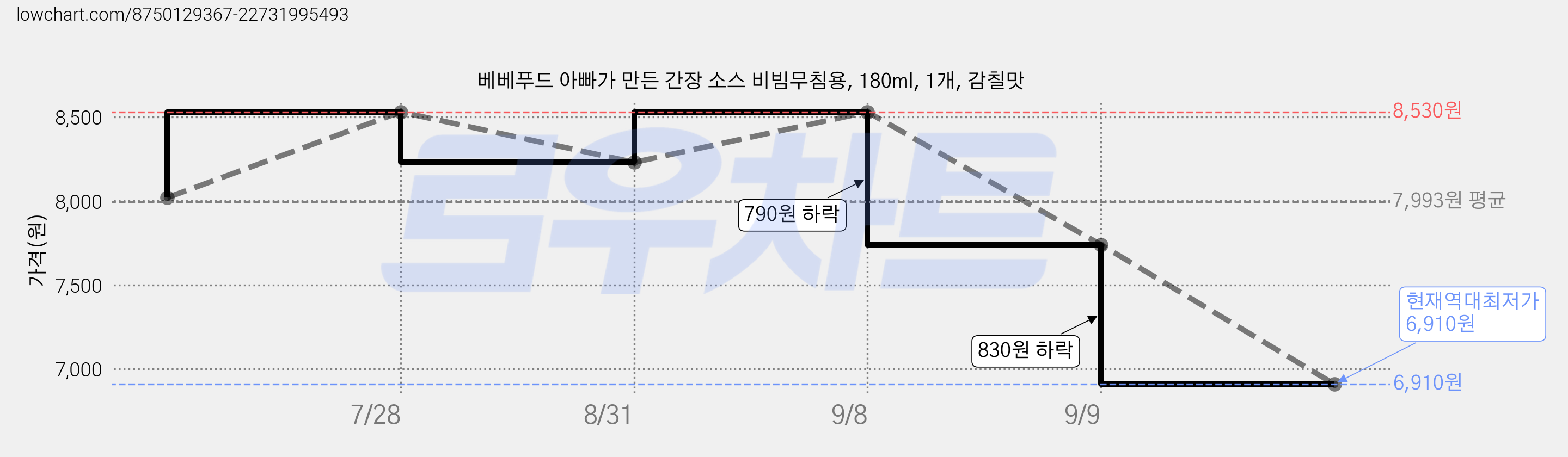 베베푸드 아빠가 만든 간장 소스 비빔무침용, 180ml, 1개, 감칠맛 가격 변동 차트, 현재가 6,910원, 역대최저가