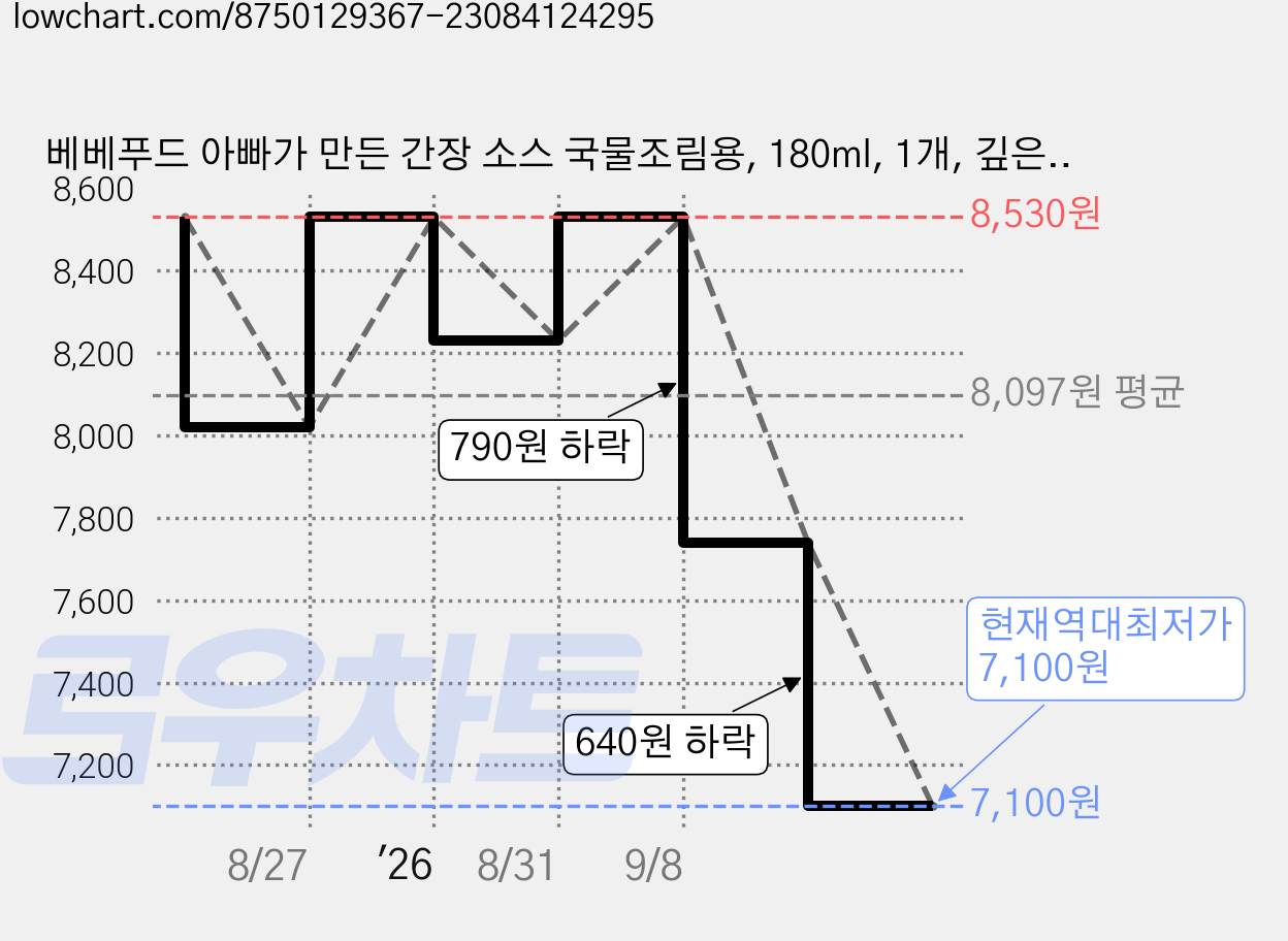 베베푸드 아빠가 만든 간장 소스 국물조림용, 180ml, 1개, 깊은맛 가격 변동 차트, 현재가 7,100원, 역대최저가