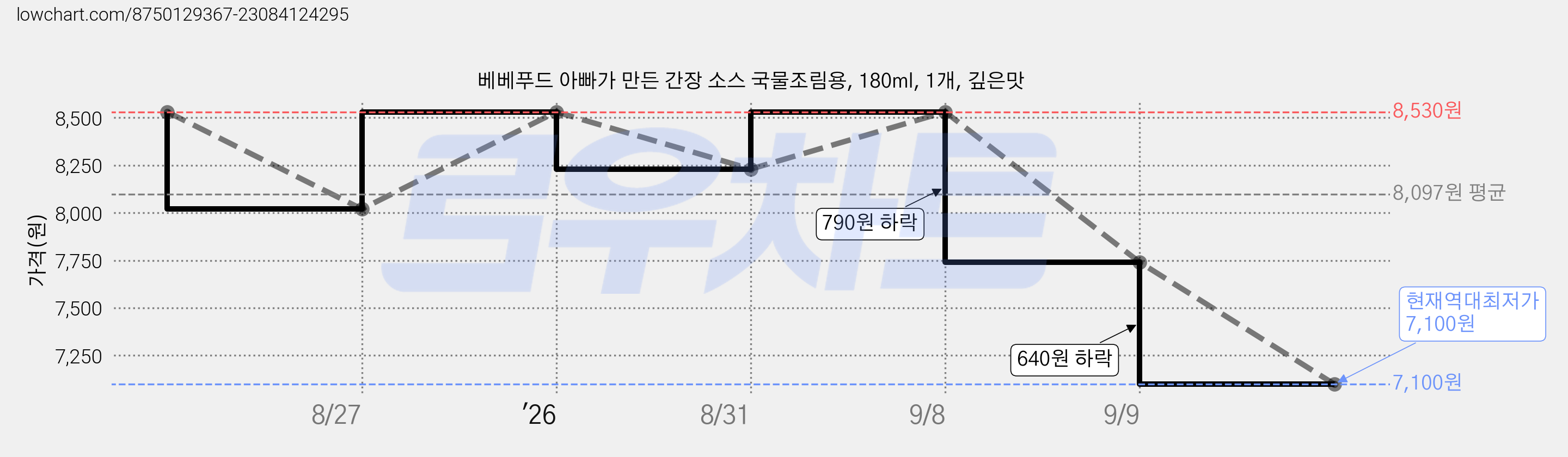 베베푸드 아빠가 만든 간장 소스 국물조림용, 180ml, 1개, 깊은맛 가격 변동 차트, 현재가 7,100원, 역대최저가