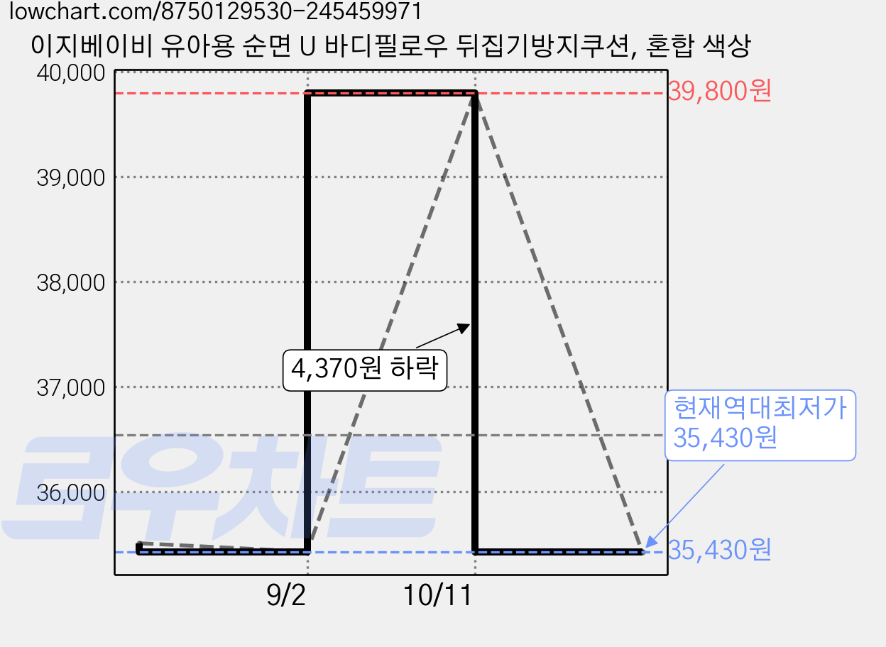 이지베이비 유아용 순면 U 바디필로우 뒤집기방지쿠션, 혼합 색상 가격 변동 차트, 현재가 35,430원, 역대최저가