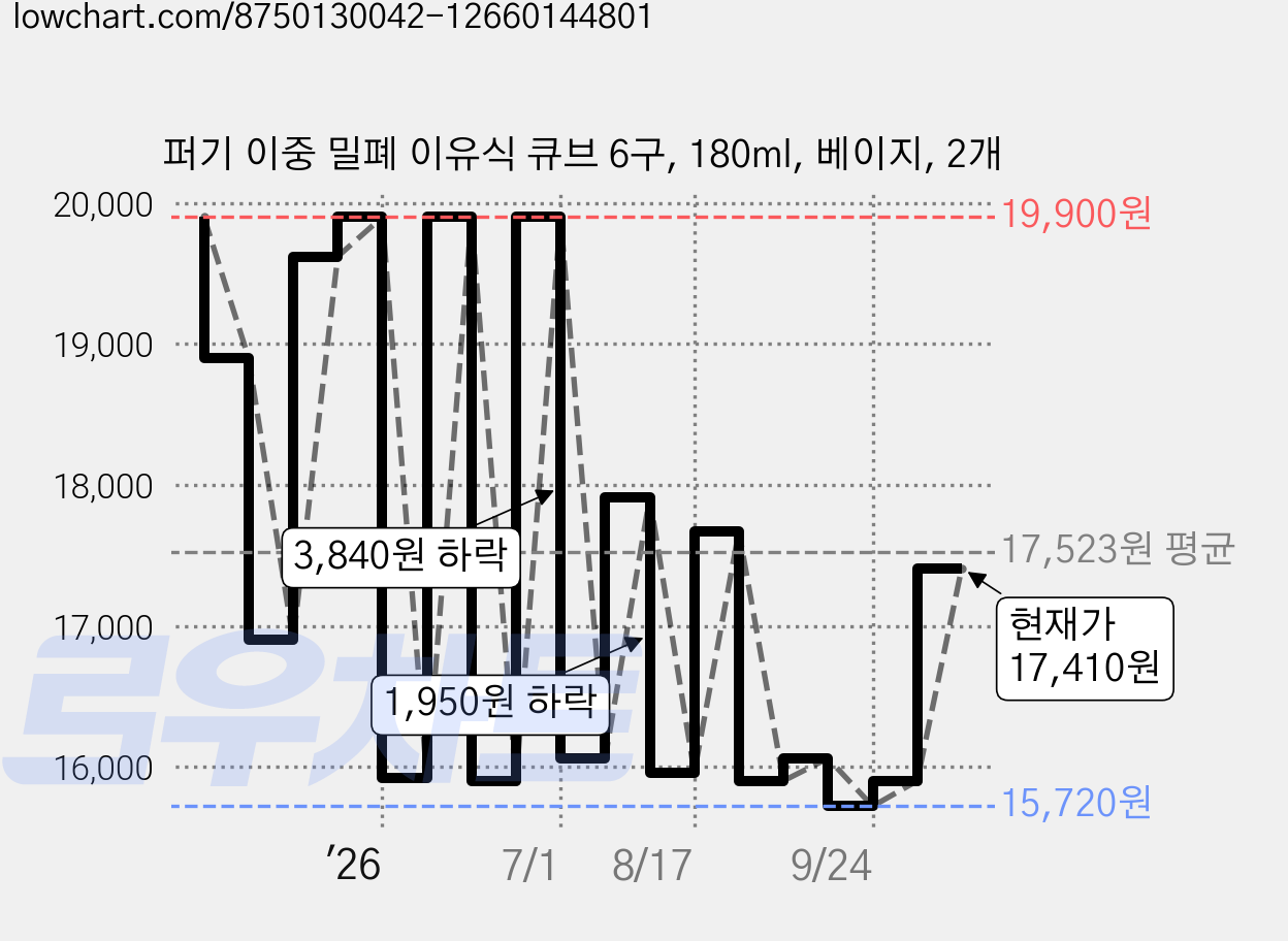 퍼기 이중 밀폐 이유식 큐브 6구, 180ml, 베이지, 2개 가격 변동 차트, 현재가 17,410원, 관측 최저가 15,100원