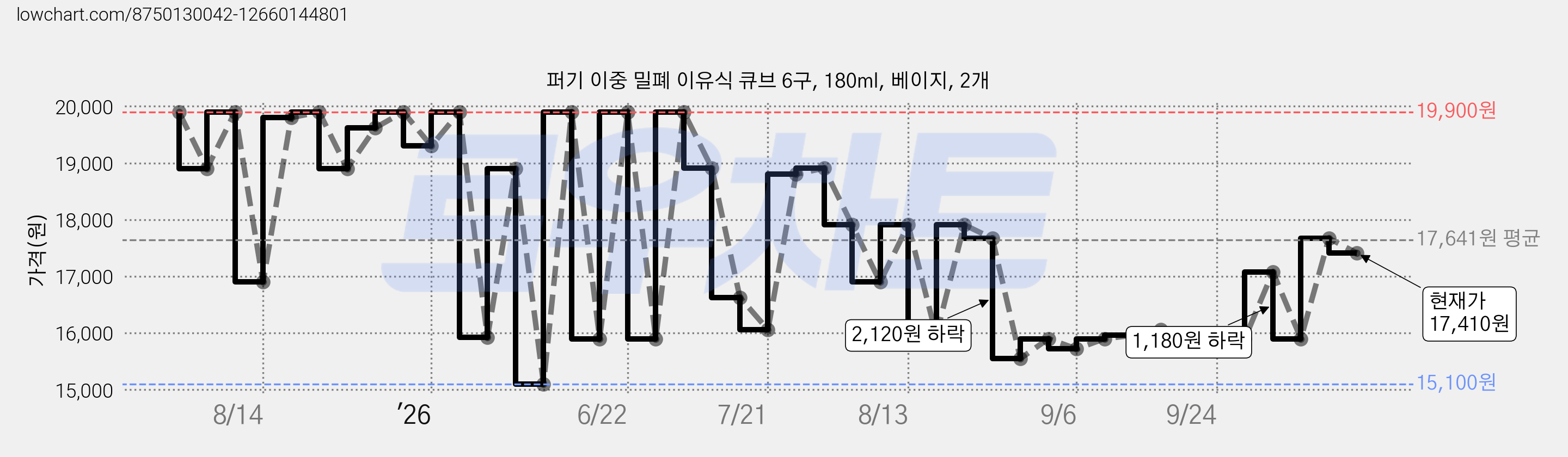 퍼기 이중 밀폐 이유식 큐브 6구, 180ml, 베이지, 2개 가격 변동 차트, 현재가 17,410원, 관측 최저가 15,100원