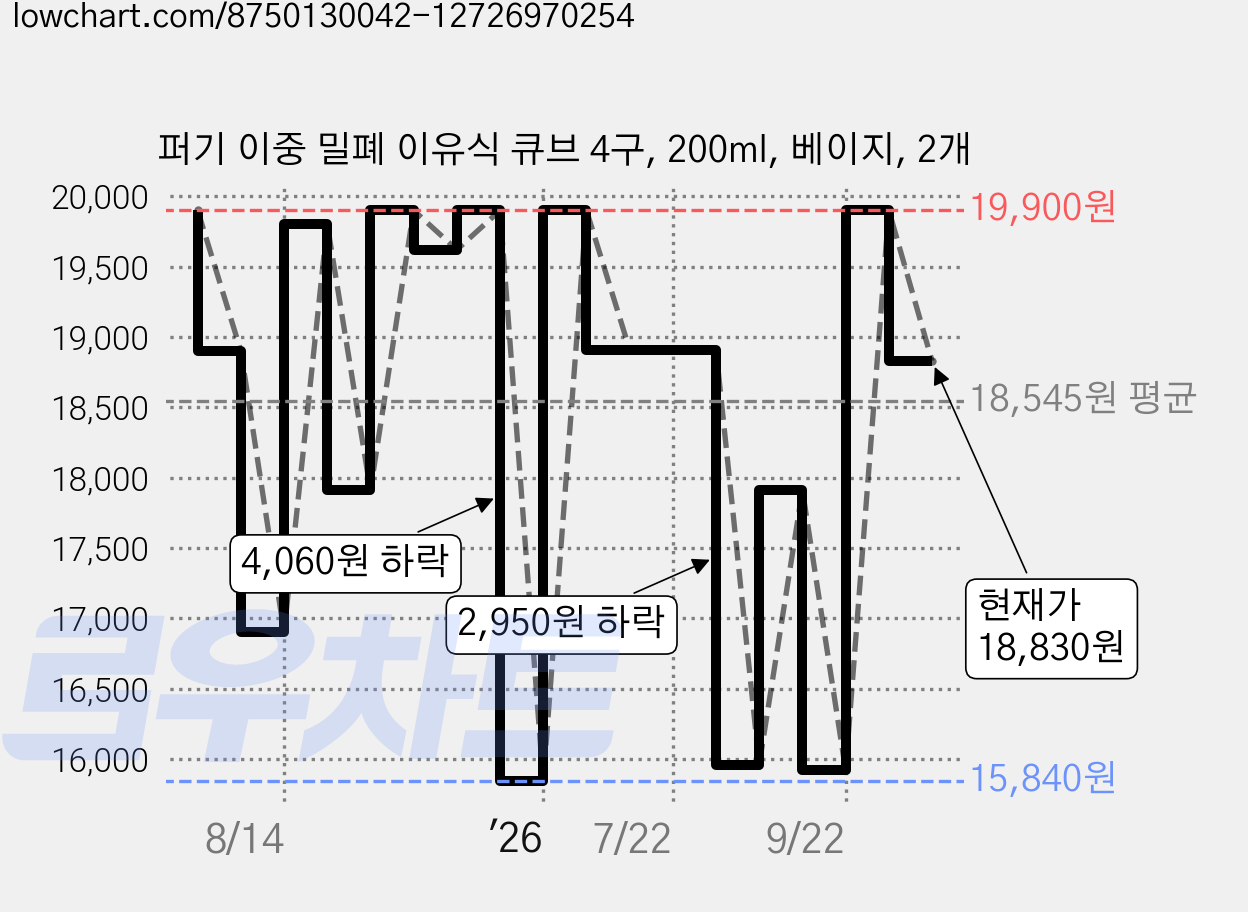 퍼기 이중 밀폐 이유식 큐브 4구, 200ml, 베이지, 2개 가격 변동 차트, 현재가 18,830원, 관측 최저가 15,840원