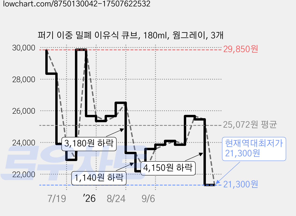 퍼기 이중 밀폐 이유식 큐브, 180ml, 웜그레이, 3개 가격 변동 차트, 현재가 21,300원, 역대최저가