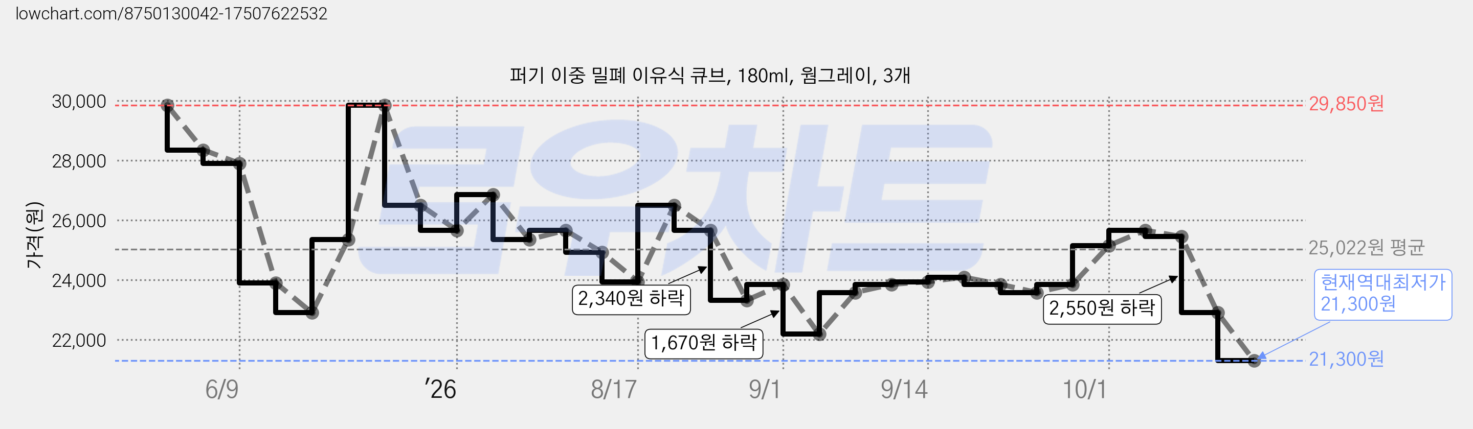 퍼기 이중 밀폐 이유식 큐브, 180ml, 웜그레이, 3개 가격 변동 차트, 현재가 21,300원, 역대최저가