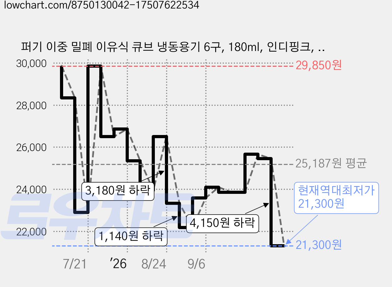 퍼기 이중 밀폐 이유식 큐브 냉동용기 6구, 180ml, 인디핑크, 3개 가격 변동 차트, 현재가 21,300원, 역대최저가
